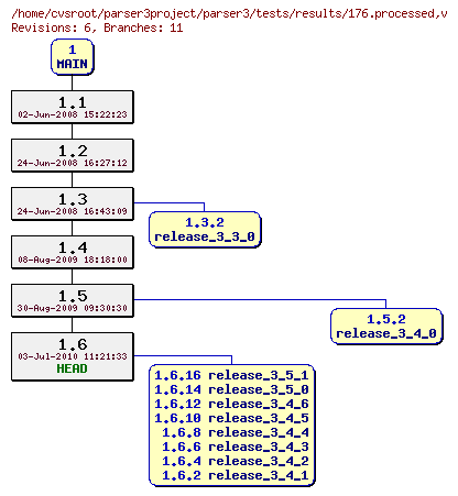 Revision graph of parser3/tests/results/176.processed