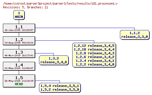 Revision graph of parser3/tests/results/181.processed