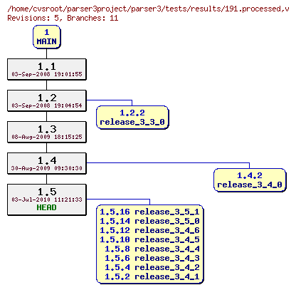 Revision graph of parser3/tests/results/191.processed