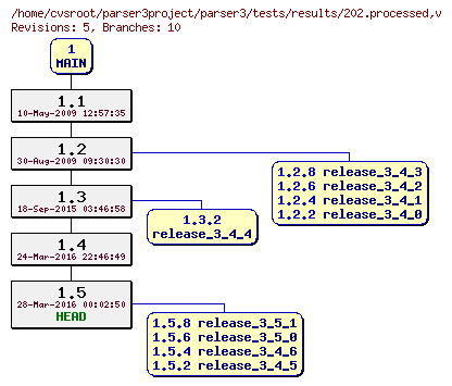 Revision graph of parser3/tests/results/202.processed