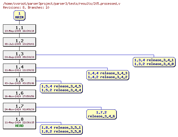 Revision graph of parser3/tests/results/205.processed
