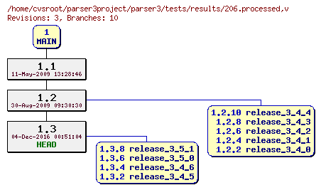 Revision graph of parser3/tests/results/206.processed