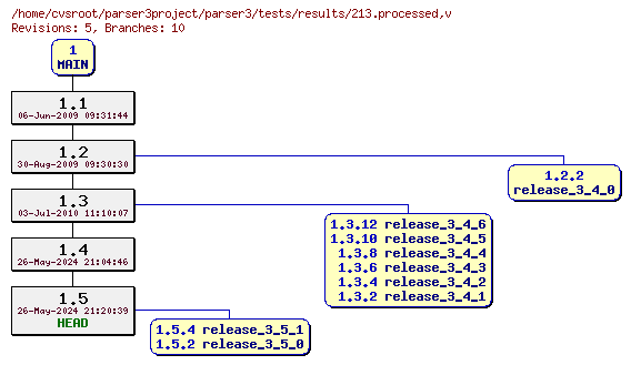 Revision graph of parser3/tests/results/213.processed