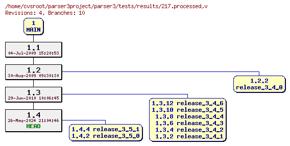 Revision graph of parser3/tests/results/217.processed
