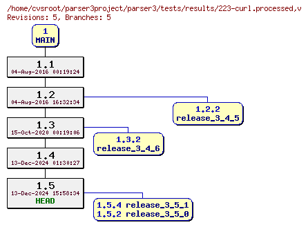 Revision graph of parser3/tests/results/223-curl.processed
