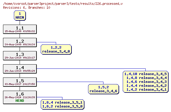 Revision graph of parser3/tests/results/226.processed