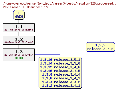 Revision graph of parser3/tests/results/228.processed