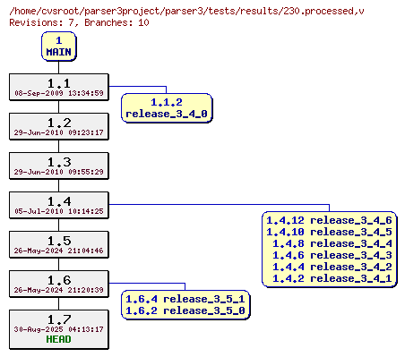 Revision graph of parser3/tests/results/230.processed