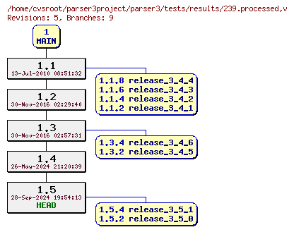 Revision graph of parser3/tests/results/239.processed