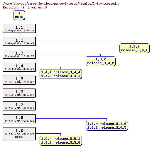 Revision graph of parser3/tests/results/244.processed