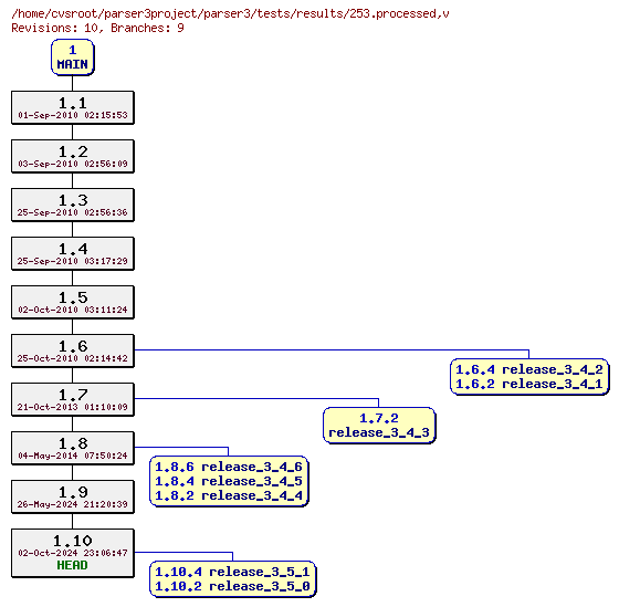 Revision graph of parser3/tests/results/253.processed