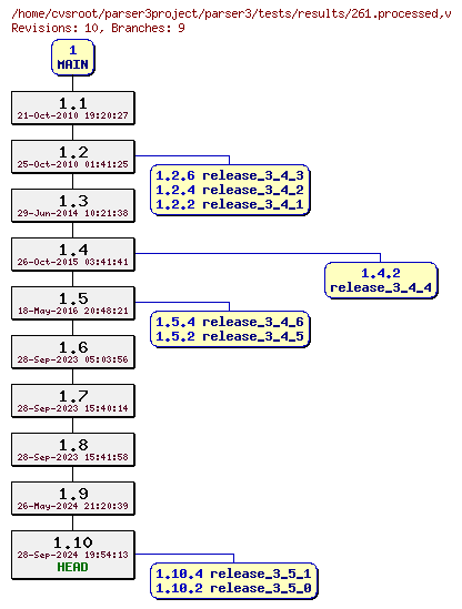 Revision graph of parser3/tests/results/261.processed
