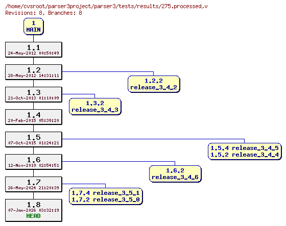 Revision graph of parser3/tests/results/275.processed