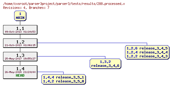 Revision graph of parser3/tests/results/288.processed
