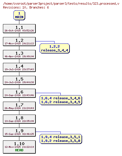Revision graph of parser3/tests/results/323.processed