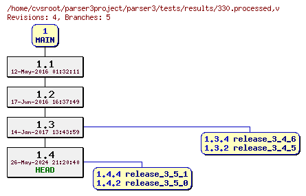 Revision graph of parser3/tests/results/330.processed
