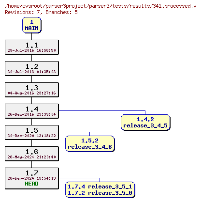 Revision graph of parser3/tests/results/341.processed