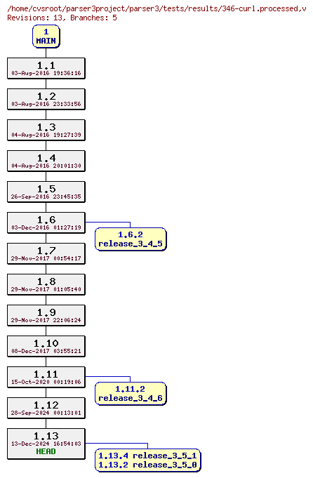 Revision graph of parser3/tests/results/346-curl.processed