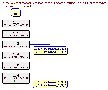 Revision graph of parser3/tests/results/347-curl.processed