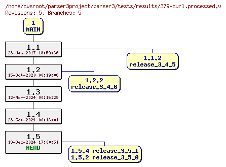 Revision graph of parser3/tests/results/379-curl.processed