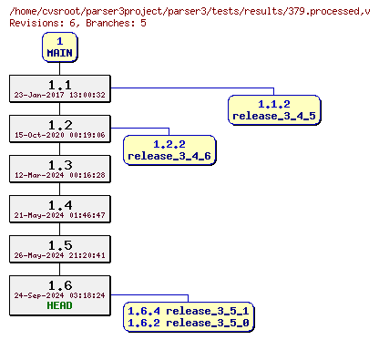 Revision graph of parser3/tests/results/379.processed