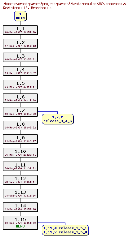 Revision graph of parser3/tests/results/389.processed