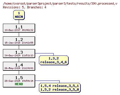 Revision graph of parser3/tests/results/390.processed