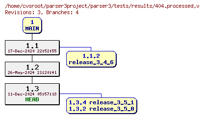 Revision graph of parser3/tests/results/404.processed