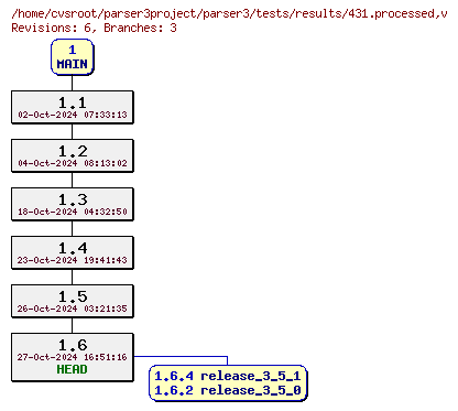 Revision graph of parser3/tests/results/431.processed