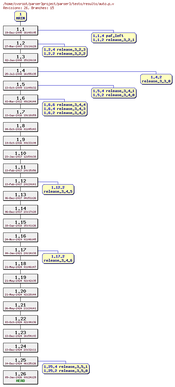 Revision graph of parser3/tests/results/auto.p