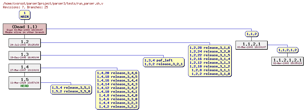 Revision graph of parser3/tests/run_parser.sh