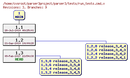 Revision graph of parser3/tests/run_tests.cmd