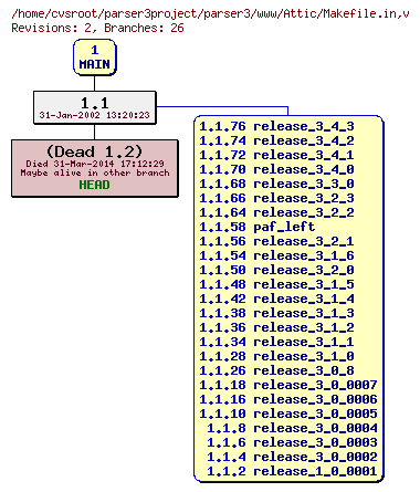 Revision graph of parser3/www/Attic/Makefile.in