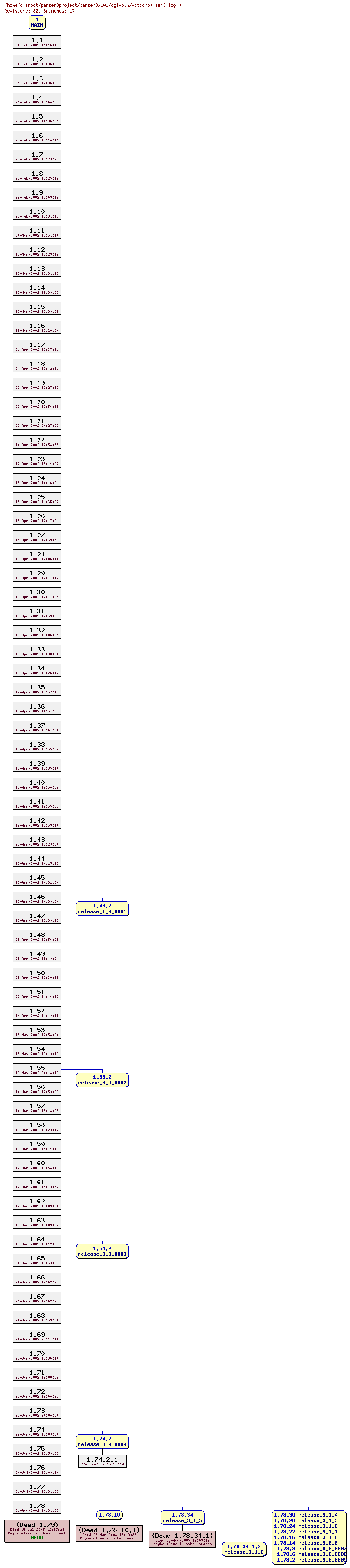 Revision graph of parser3/www/cgi-bin/Attic/parser3.log