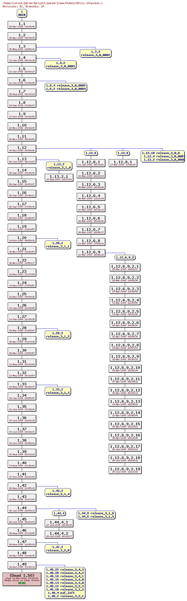 Revision graph of parser3/www/htdocs/Attic/.htaccess