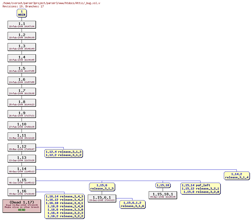 Revision graph of parser3/www/htdocs/Attic/_bug.xsl