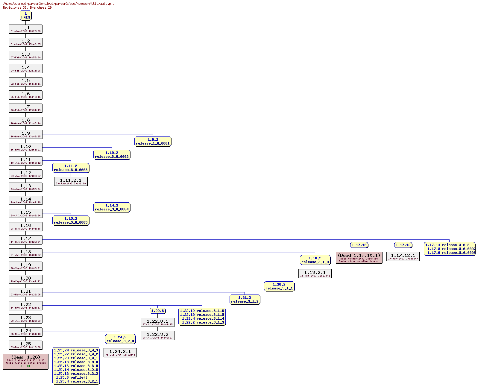 Revision graph of parser3/www/htdocs/Attic/auto.p