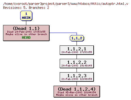 Revision graph of parser3/www/htdocs/Attic/autoptr.html
