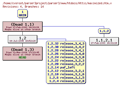 Revision graph of parser3/www/htdocs/Attic/maximized.htm