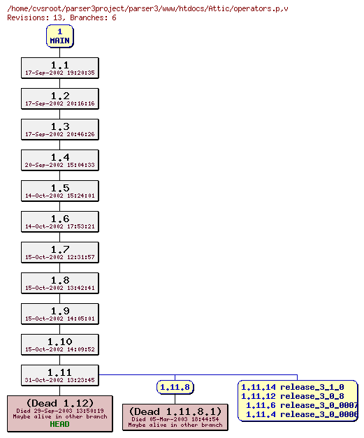 Revision graph of parser3/www/htdocs/Attic/operators.p