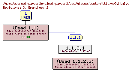 Revision graph of parser3/www/htdocs/tests/Attic/009.html