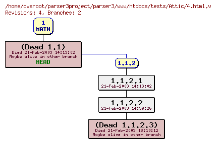 Revision graph of parser3/www/htdocs/tests/Attic/4.html