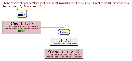 Revision graph of parser3/www/htdocs/tests/results/Attic/001.processed