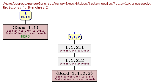 Revision graph of parser3/www/htdocs/tests/results/Attic/010.processed