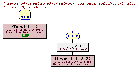 Revision graph of parser3/www/htdocs/tests/results/Attic/3.html