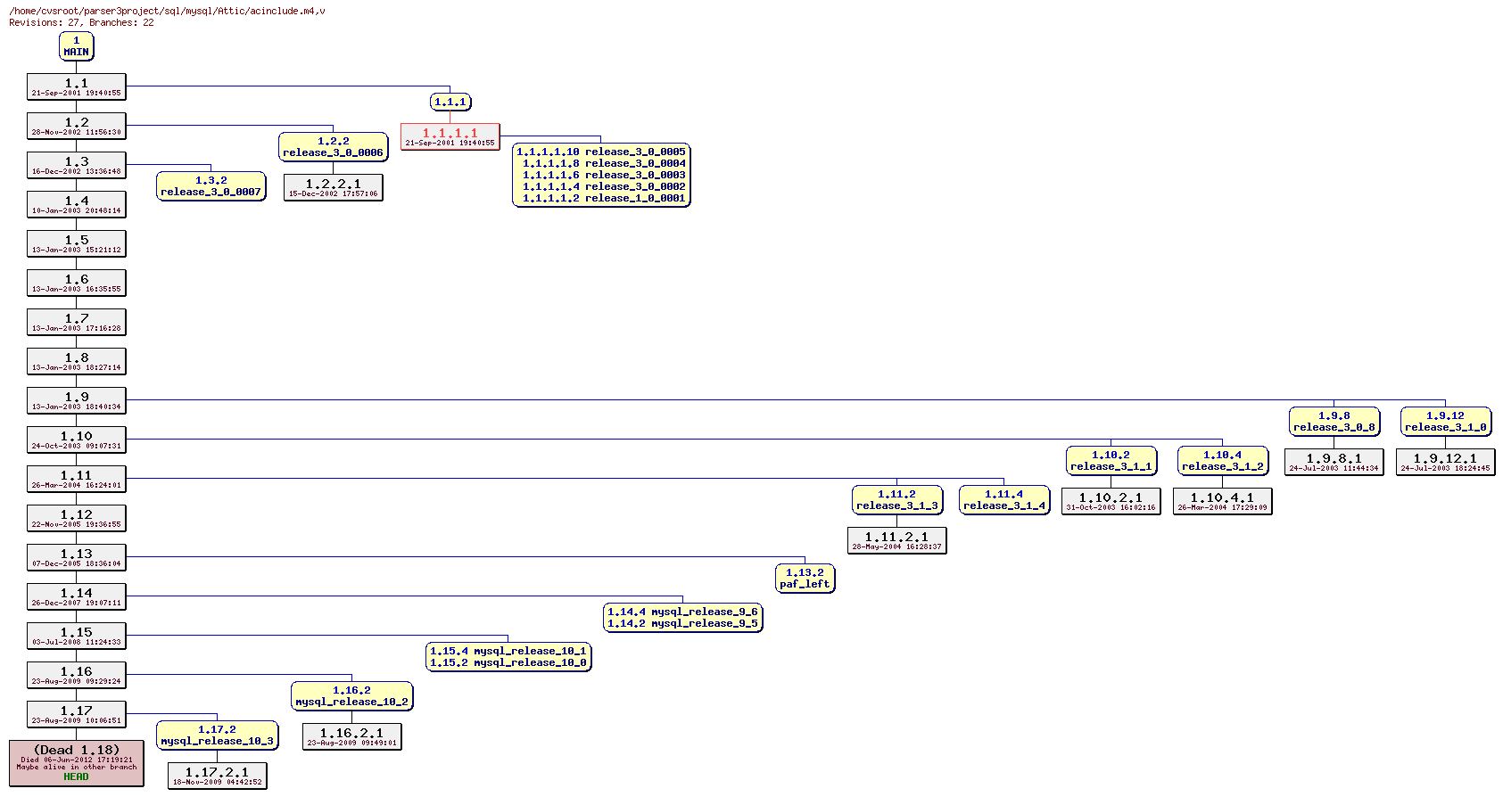 Revision graph of sql/mysql/Attic/acinclude.m4
