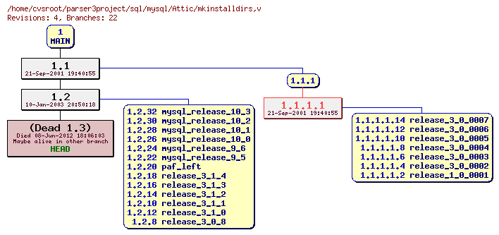 Revision graph of sql/mysql/Attic/mkinstalldirs