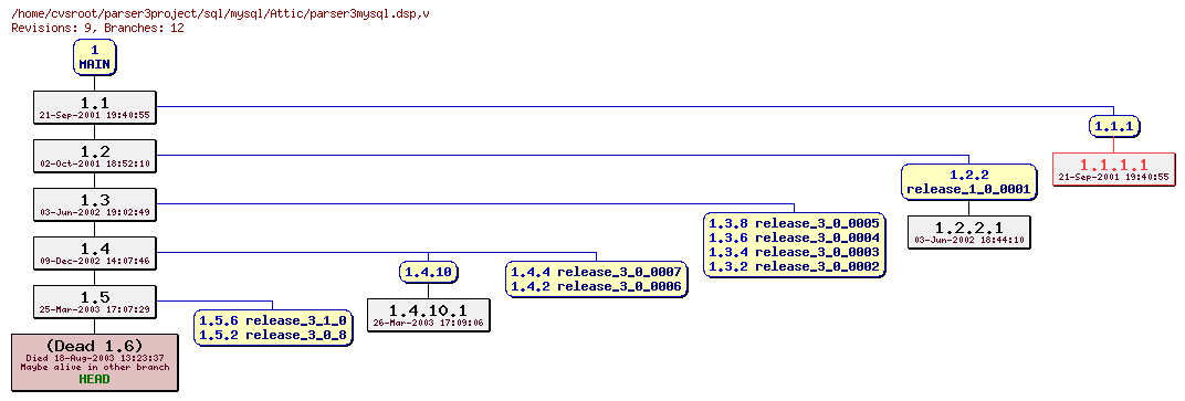 Revision graph of sql/mysql/Attic/parser3mysql.dsp