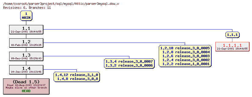 Revision graph of sql/mysql/Attic/parser3mysql.dsw