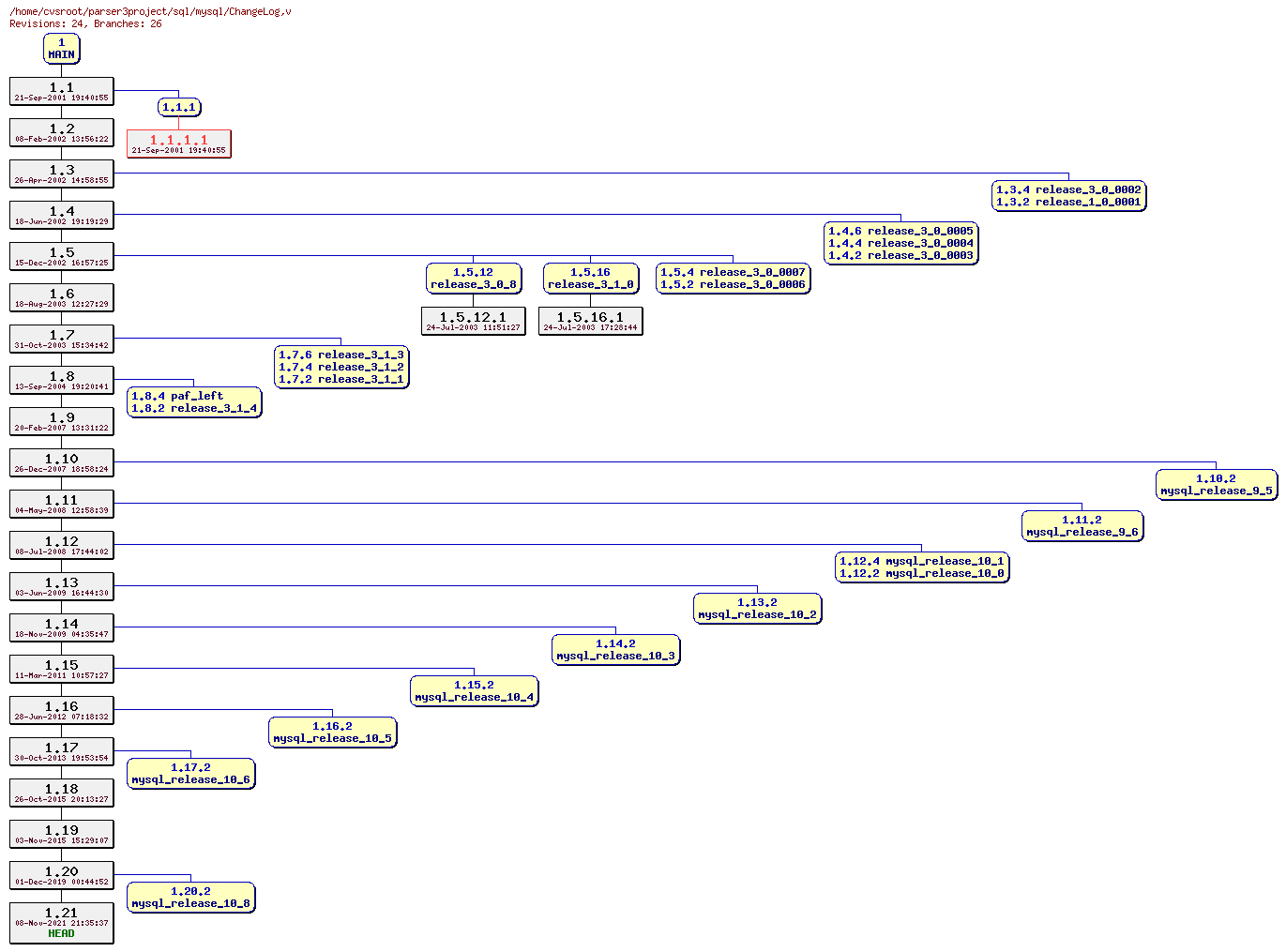 Revision graph of sql/mysql/ChangeLog